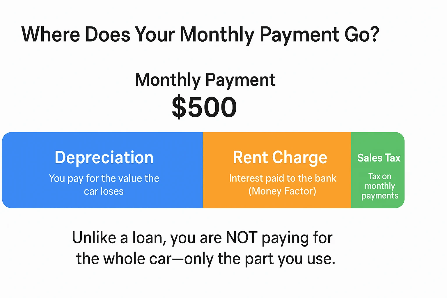 Lease Payment Components Diagram showing Depreciation, Rent, and Tax